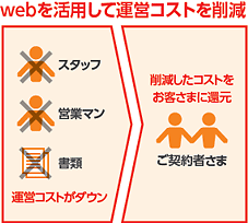 webを活用して運営コストを削減
