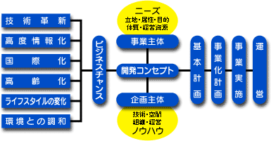 事業化フロー
