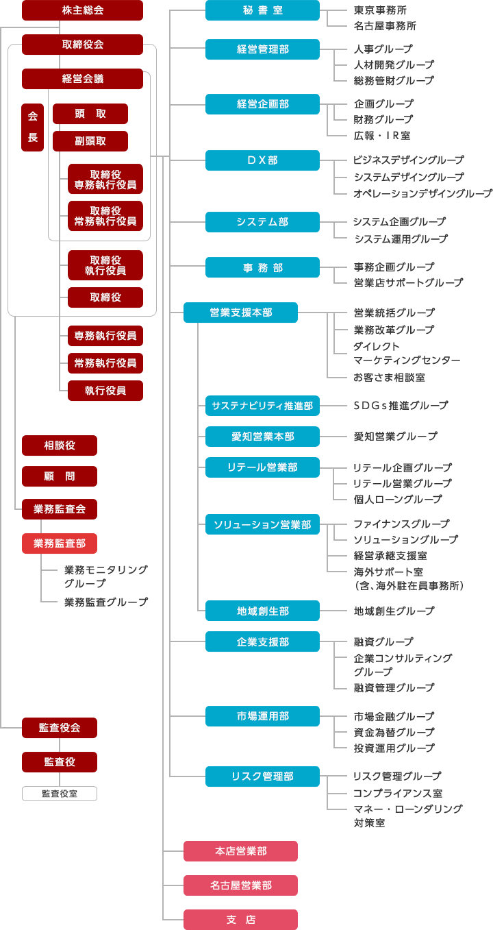 組織図