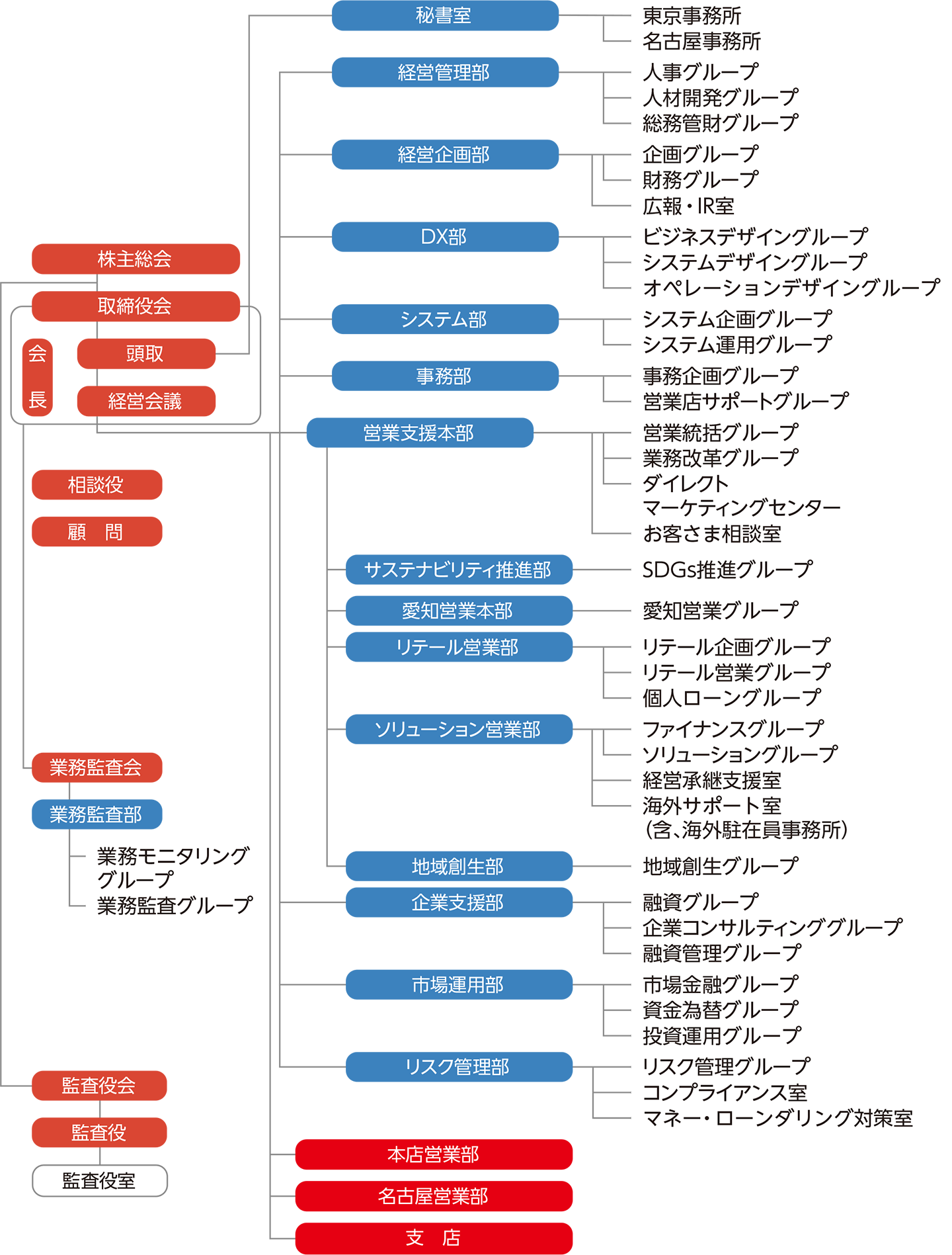 組織図