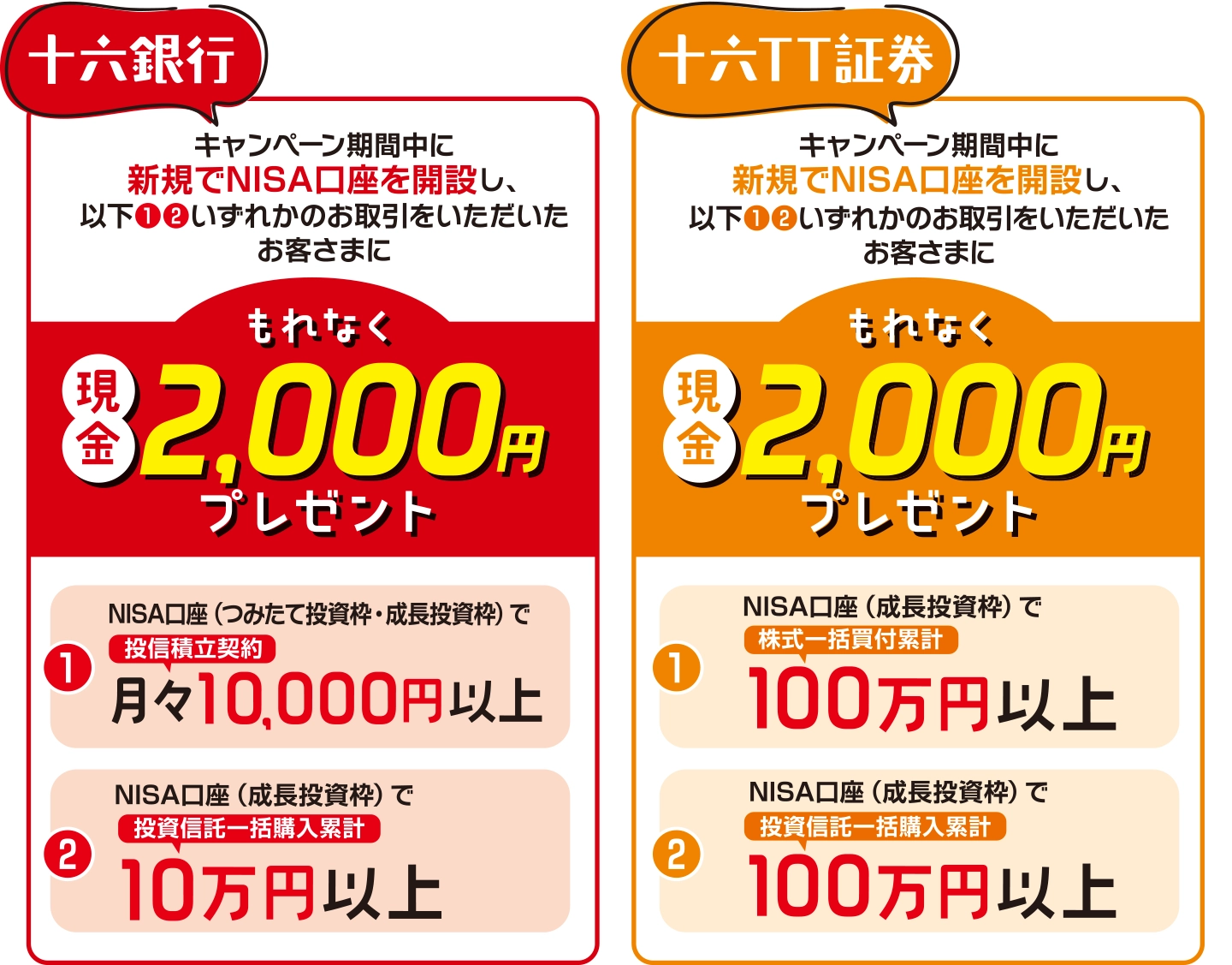 
		【十六銀行】キャンペーン期間中に新規でNISA口座を開設し、以下①②いずれかのお取引をいただいたお客さまにもれなく現金2,000円プレゼント ①NISA口座（つみたて投資枠・成長投資枠）で投信積立契約月々10,000円以上 ②NISA口座（成長投資枠）で投資信託一括購入累計10万円以上 【十六TT証券】でNISA口座を開設し、以下①②いずれかのお取引をいただいたお客さまにもれなく現金2,000円プレゼント ①NISA口座（成長投資枠）で株式一括買付累計100万円以上 ②NISA口座（成長投資枠）で投資信託一括購入累計100万円以上