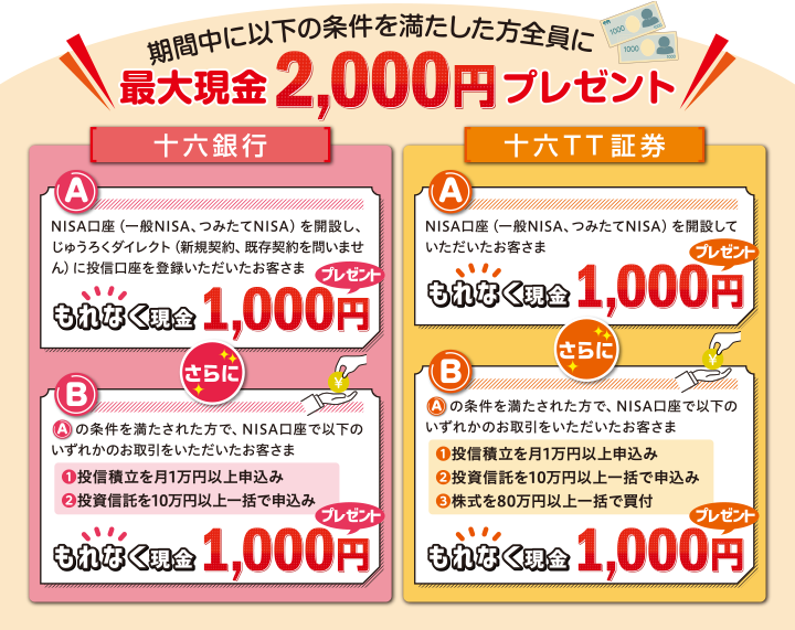 期間中に以下の条件を満たした方全員に 最大現金2,000円プレゼント【十六銀行】（A）NISA口座（一般NISA、つみたてNISA）を開設し、じゅうろくダイレクト（新規契約、既存契約を問いません）に投信口座を登録いただいたお客さま　もれなく現金1,000円プレゼント　さらに　（B）（A）の条件を満たされた方で、NISA口座で以下のいずれかのお取引をいただいたお客さま　①投信積立を月1万円以上申込み②投資信託を10万円以上一括で申込み　もれなく現金1,000円プレゼント
【十六T T 証券】（A）NISA口座（一般NISA、つみたてNISA）を開設していただいたお客さま　もれなく現金1,000円プレゼント　さらに　（B）（A）の条件を満たされた方で、NISA口座で以下のいずれかのお取引をいただいたお客さま①投信積立を月1万円以上申込み②投資信託を10万円以上一括で申込み③株式を80万円以上一括で買付　もれなく現金1,000円プレゼント