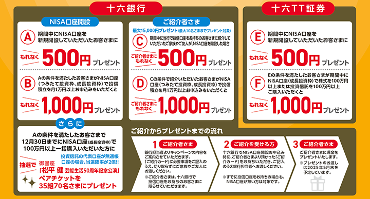 十六銀行 NISA口座開設 A 期間中にNISA口座を新規開設していただいたお客さまにもれなく500円プレゼント B Aの条件を満たしたお客さまがNISA口座（つみたて投資枠、成長投資枠）で投信積立を月1万円以上お申込みをいただくともれなく1,000円プレゼント さらにAの条件を満たしたお客さまで12月30日までにNISA口座（成長投資枠）で100万円以上一括購入いただいた方に抽選で 御園座「松平 健 芸能生活50周年記念公演」ペアチケットを35組70名さまにプレゼント　ご紹介者さま 最大15,000円プレゼント（最大10名さままでプレゼント対象） C 期間中に当行で投信口座をお持ちのお客さまに紹介していただいたご家族やご友人が、NISA口座を開設した場合ご紹介者さまにもれなく500円プレゼント D Cの条件で紹介いただいたお客さまがNISA口座（つみたて投資枠、成長投資枠）で投信積立を月1万円以上お申込みをいただくとご紹介者さまにもれなく1,000円プレゼント　十六TT証券 E 期間中にNISA口座を新規開設していただいたお客さまにもれなく500円プレゼント F Eの条件を満たしたお客さまが期間中にNISA口座（成長投資枠）で株式を100万円以上または投資信託を100万円以上ご購入いただくともれなく1,000円プレゼント