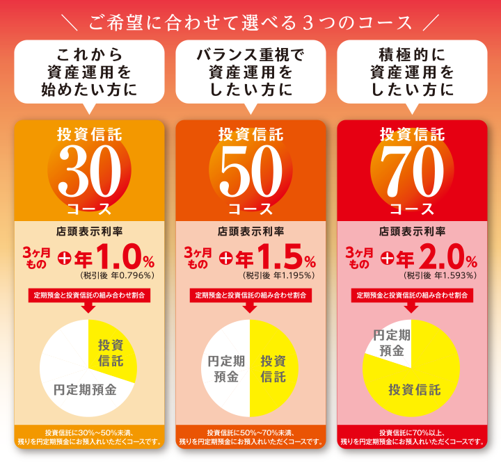 ご希望に合わせて選べる3つのコース
【これから資産運用を始めたい方に】投資信託30コース　店頭表示利率　3ヶ月もの＋年1.0％（税引後 年0.796％）　定期預金と投資信託の組み合わせ割合　投資信託に30％～50％未満、残りを円定期預金にお預入れいただくコースです。【バランス重視で資産運用をしたい方に】投資信託50コース　店頭表示利率　3ヶ月もの＋年1.5％（税引後 年1.195％）　定期預金と投資信託の組み合わせ割合　投資信託に50％～70％未満、残りを円定期預金にお預入れいただくコースです。【積極的に資産運用をしたい方に】投資信託70コース　店頭表示利率　3ヶ月もの＋年2.0％（税引後 年1.593％）　定期預金と投資信託の組み合わせ割合　投資信託に70％以上、残りを円定期預金にお預入れいただくコースです。