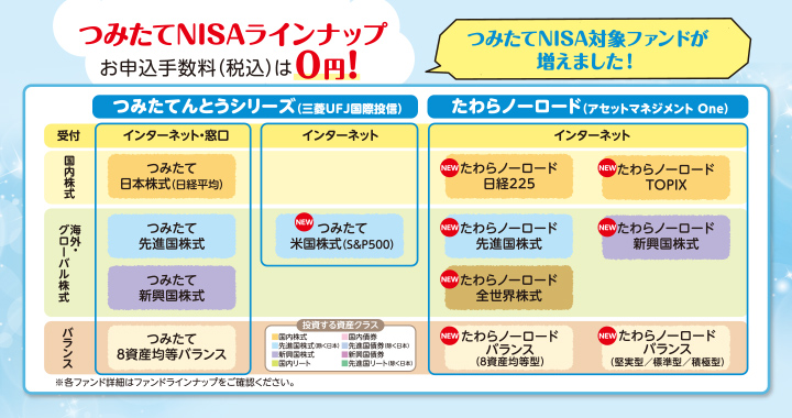 つみたてNISAラインナップ お申込手数料（税込）は0円！ つみたてNISA対象ファンドが増えました！ ※各ファンド詳細はファンドラインナップをご確認ください。