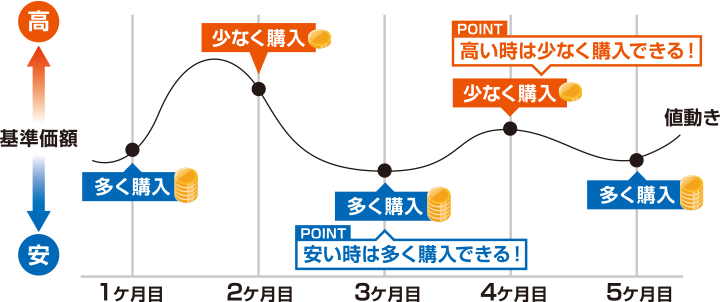 時間分散の効果：グラフ