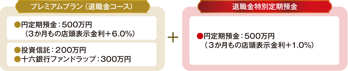 【プレミアムプラン（退職金コース）】●円定期預金：500万円（3か月もの店頭表示金利＋6.0％）●投資信託：200万円●十六銀行ファンドラップ：300万円＋【退職金特別定期預金】●円定期預金：500万円（3か月もの店頭表示金利＋1.0％）