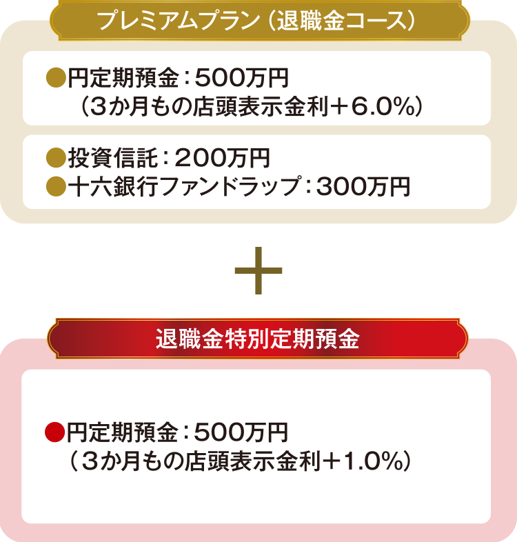 【プレミアムプラン（退職金コース）】●円定期預金：500万円（3か月もの店頭表示金利＋6.0％）●投資信託：200万円●十六銀行ファンドラップ：300万円＋【退職金特別定期預金】●円定期預金：500万円（3か月もの店頭表示金利＋1.0％）