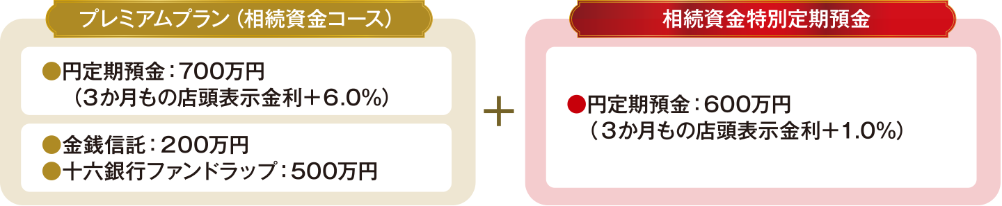 【プレミアムプラン（相続資金コース）】●円定期預金：700万円（3か月もの店頭表示金利＋6.0％）●金銭信託：200万円●十六銀行ファンドラップ：500万円【相続資金特別定期預金】●円定期預金：600万円（3か月もの店頭表示金利＋1.0％）