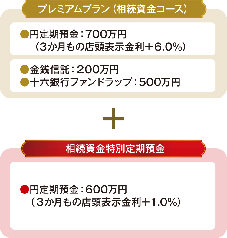 【プレミアムプラン（相続資金コース）】●円定期預金：700万円（3か月もの店頭表示金利＋6.0％）●金銭信託：200万円●十六銀行ファンドラップ：500万円【相続資金特別定期預金】●円定期預金：600万円（3か月もの店頭表示金利＋1.0％）
