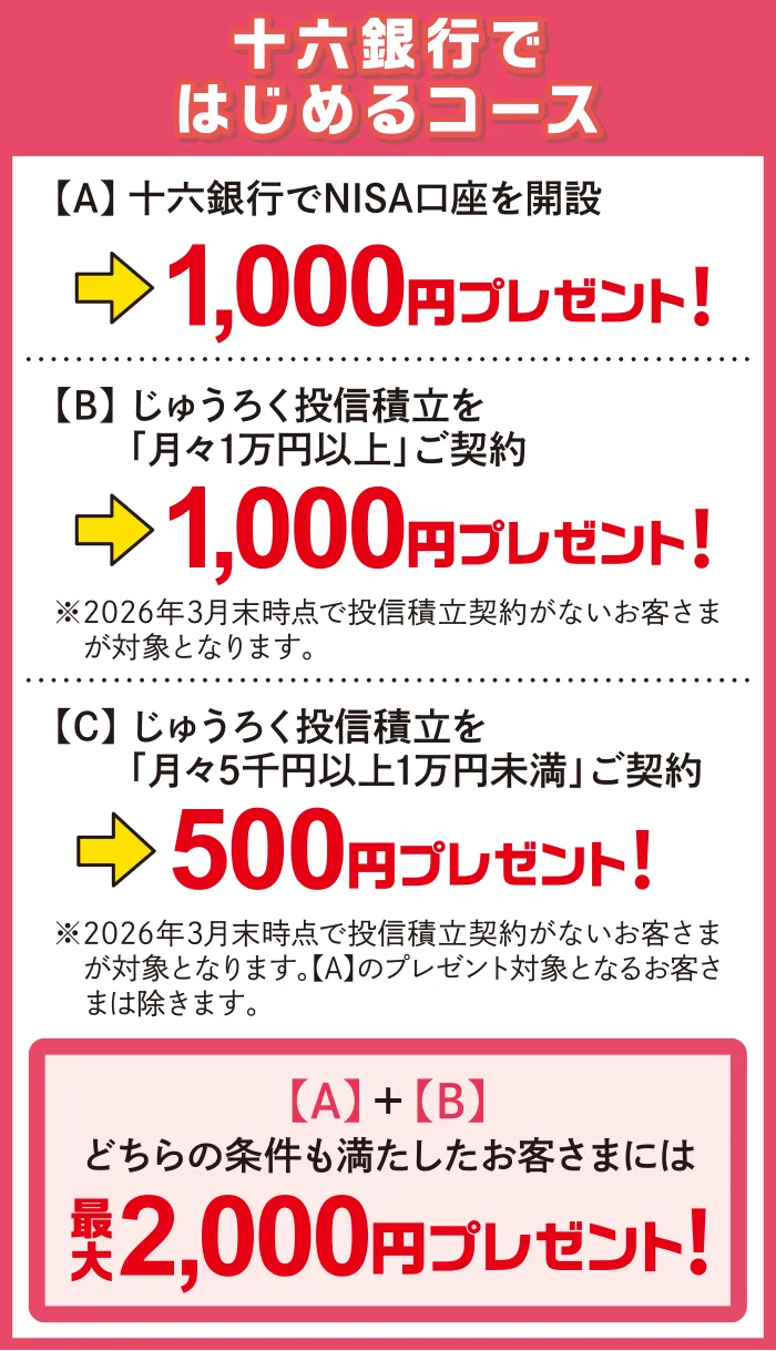 十六銀行ではじめるコース：【A】十六銀行でNISA口座を開設→1,000円プレゼント！【B】じゅうろく投信積立を「月々1万円以上」ご契約→1,000円プレゼント！※2026年3月末時点で投信積立契約がないお客さまが対象となります。【C】じゅうろく投信積立を　　「月々5千円以上1万円未満」ご契約→500円プレゼント！※2026年3月末時点で投信積立契約がないお客さまが対象となります。【A】のプレゼント対象となるお客さまは除きます。【A】＋【B】どちらの条件も満たしたお客さまには最大2,000円プレゼント！