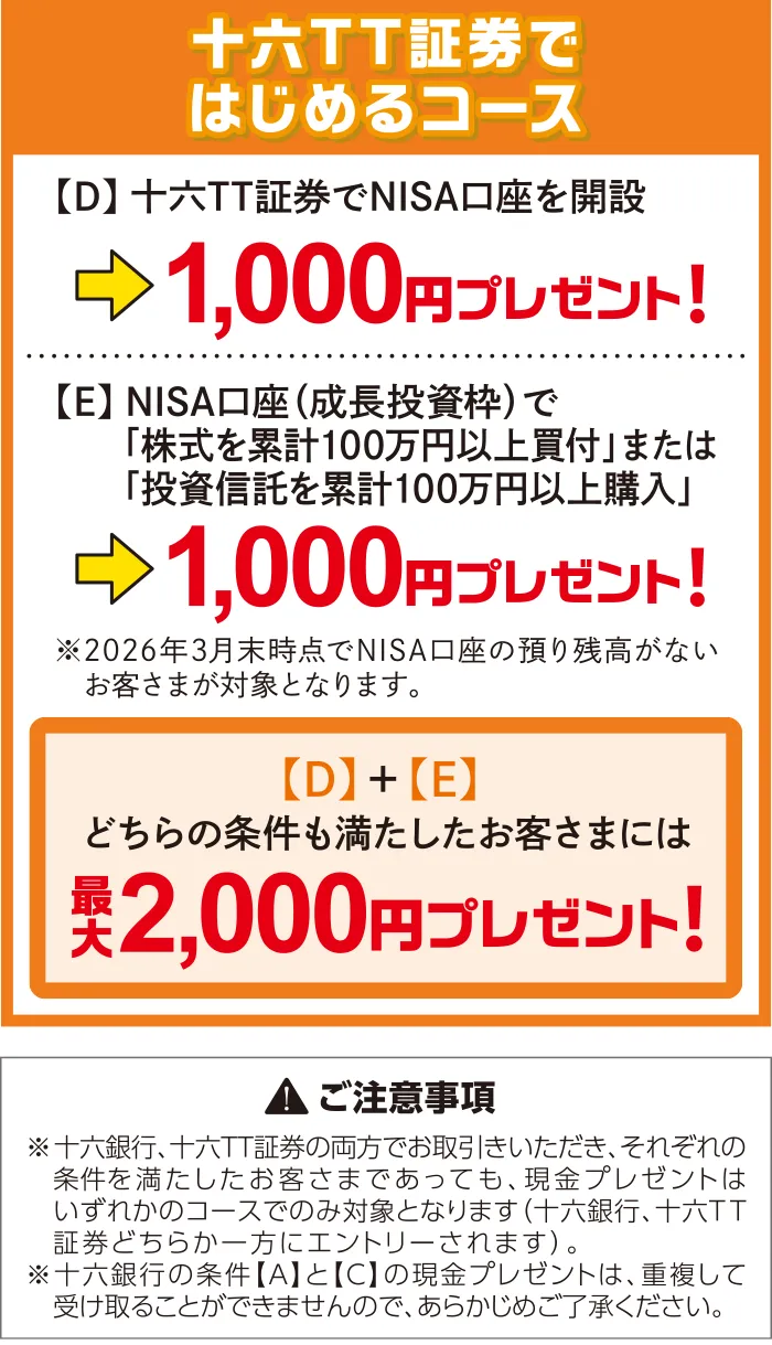 十六TT証券ではじめるコース：【D】十六TT証券でNISA口座を開設→1,000円プレゼント！【E】NISA口座（成長投資枠）で「株式を累計100万円以上買付」または「投資信託を累計100万円以上購入」→1,000円プレゼント！※2026年3月末時点でNISA口座の預り残高がないお客さまが対象となります。【D】＋【E】どちらの条件も満たしたお客さまには最大2,000円プレゼント！ご注意事項※十六銀行、十六TT証券の両方でお取引きいただき、それぞれの条件を満たしたお客さまであっても、現金プレゼントはいずれかのコースでのみ対象となります（十六銀行、十六TT証券どちらか一方にエントリーされます）。※十六銀行の条件【A】と【C】の現金プレゼントは、重複して受け取ることができませんので、あらかじめご了承ください。
