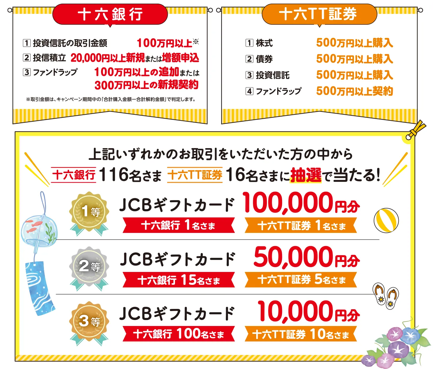 十六銀行:1.投資信託の取引金額100万円以上※ 2.投信積立20,000円以上新規または増額申込 3.ファンドラップ100万円以上の追加または300万円以上の新規契約※取引金額は、キャンペーン期間中の「合計購入金額ー合計解約金額」で判定します。 十六TT証券:1.株式500万円以上購入 2.債券500万円以上購入 3.投資信託500万円以上購入 4.ファンドラップ500万円以上購入 上記いずれかのお取引をいただいた方の中から十六銀行116名さま 十六TT証券16名さまに抽選で当たる!