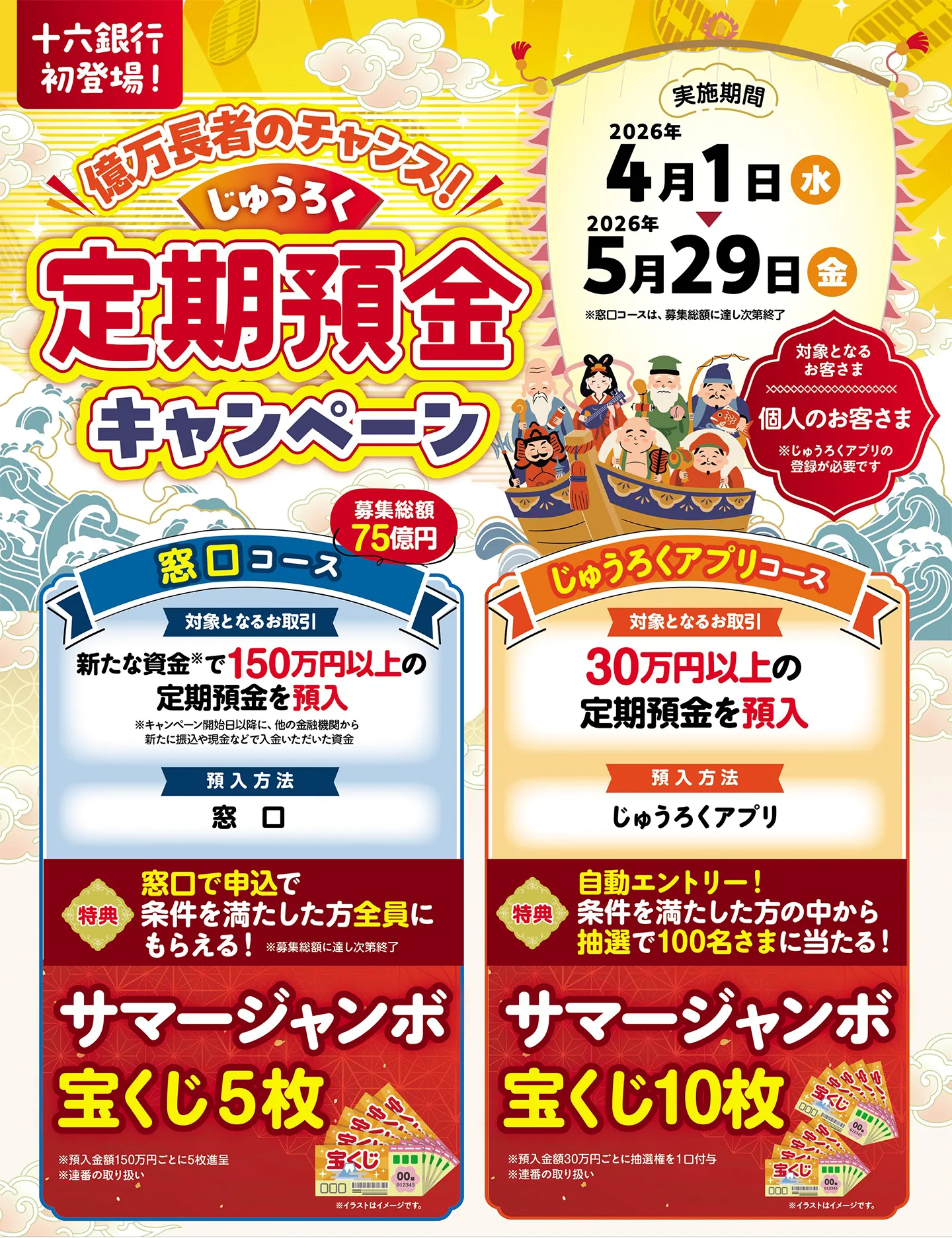 【窓口コース】対象となるお取引：新たな資金（※）で150万円以上の定期預金を預入　※キャンペーン開始日以降に、他の金融機関から新たに振込や現金などで入金いただいた資金　預入方法：窓口　特典：窓口で申込で条件を満たした方全員にもらえる！サマージャンボ宝くじ5枚　※募集総額に達し次第終了　※預入金額150万円ごとに5枚進呈　※連番の取り扱い【じゅうろくアプリコース】対象となるお取引：30万円以上の定期預金を預入　預入方法：じゅうろくアプリ　特典：自動エントリー！条件を満たした方の中から抽選で100名さまに当たる！サマージャンボ宝くじ10枚　※預入金額30万円ごとに抽選権を1口付与　※連番の取り扱い
