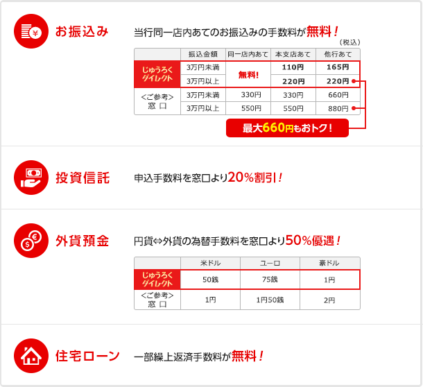 お振込み 当行同一店内あてのお振込みの手数料が無料！　投資信託 申込手数料を窓口より20%割引！　外貨預金 円貨⇔外貨の為替手数料を窓口より50%優遇！　住宅ローン 一部繰上返済手数料が無料！