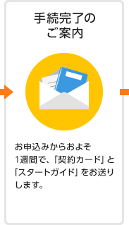 手続完了のご案内 お申込みからおよそ1週間で、「契約カード」と「スタートガイド」をお送りします。