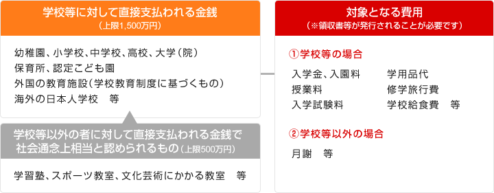 教育資金の内容と上限金額