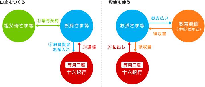 お預入れ・お引出し