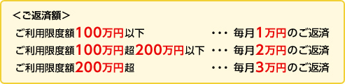 ＜ご返済額＞ご利用限度額100万円以下･･･毎月1万円のご返済、ご利用限度額100万円超200万円以下･･･毎月2万円のご返済、ご利用限度額200万円超･･･毎月3万円のご返済