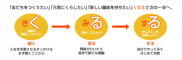 「友だちをつくりたい」「元気にくらしたい」「新しい趣味を持ちたい」くるるで次の一歩へ。 聞く：人生を充実させるきっかけはまず聞くことから 見る：興味がわいたら見学で新たな感動 する：自分でやってみてはじめて充実