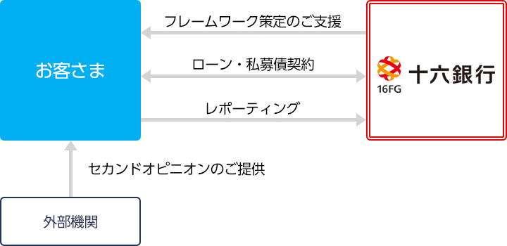 お客さま：レポーティング 十六銀行：フレームワーク策定のご支援、ローン・私募債契約 外部機関：セカンドオピニオンのご提供