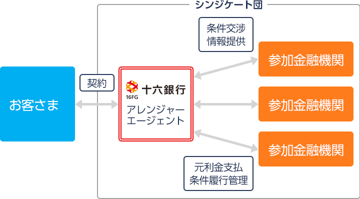 「シンジケートローン」のイメージ図