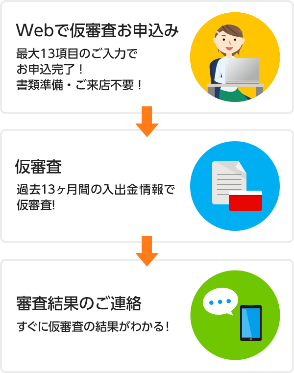 「Webで仮審査お申込み」最大13項目のご入力でお申込完了！書類準備・ご来店不要！→「仮審査」過去13ヶ月間の入出金情報で仮審査！→「審査結果のご連絡」すぐに仮審査の結果がわかる！