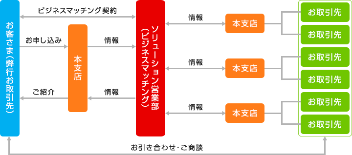 サービスの仕組み