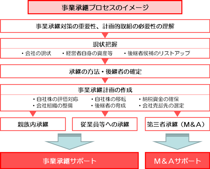 事業承継プロセスのイメージ