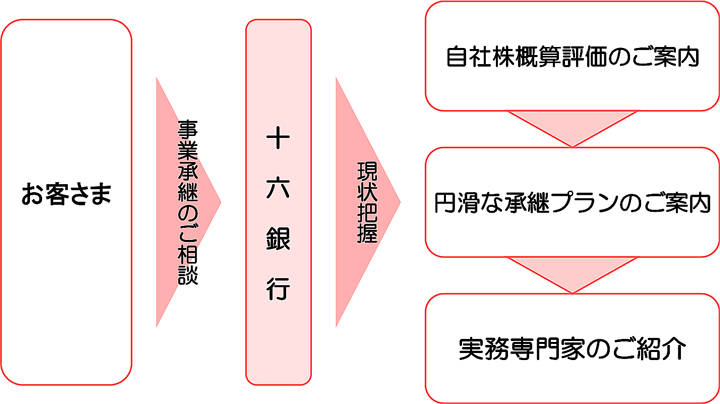 事業承継サポートサービス