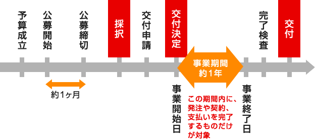 画像：補助金交付までの流れ図