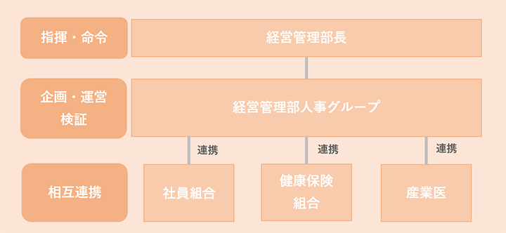 健康経営推進体制の図