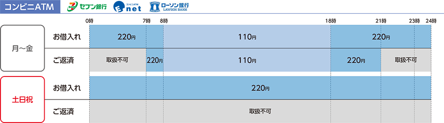 コンビニATMサービス時間表