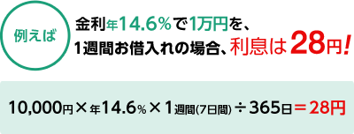 例えば 金利年14.6％で1万円を、1週間お借入れの場合、利息は28円!（10,000円×年14.6％×1週間(7日間)÷365日＝28円 ）