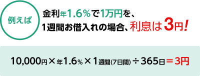 例えば 金利年1.6％で1万円を、1週間お借入れの場合、利息は3円!（10,000円×年1.6％×1週間(7日間)÷365日＝3円 ）