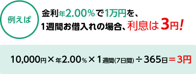 例えば 金利年2.00％で1万円を、1週間お借入れの場合、利息は3円!（10,000円×年2.00％×1週間(7日間)÷365日＝3円 ）