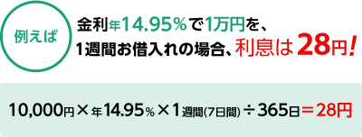 例えば 金利年14.95％で1万円を、1週間お借入れの場合、利息は28円!（10,000円×年14.6％×1週間(7日間)÷365日＝28円 ）