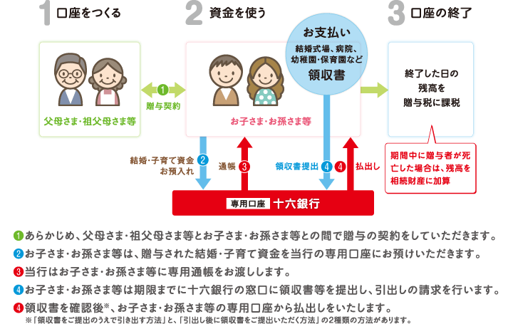 1.口座をつくる　2.資金を使う　3.口座の終了