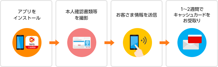 アプリをインストール、本人確認書類等を撮影、お客さま情報を送信、1～2週間でキャッシュカードをお受取り
