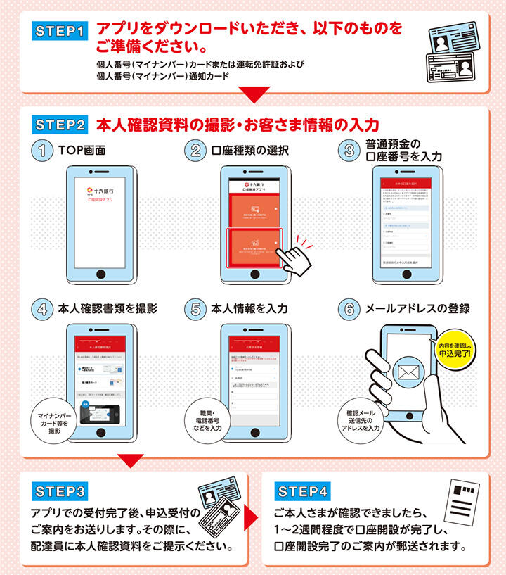 【STEP1】アプリをダウンロードいただき、以下のものをご準備ください。個人番号（マイナンバー）カードまたは運転免許証および個人番号（マイナンバー）通知カード 【STEP2】本人確認資料の撮影・お客さま情報の入力 （1）TOP画面 （2）口座種類の選択 （3）普通預金の口座番号を入力 （4）本人確認書類を撮影 （5）本人情報を入力 （6）メールアドレスの登録 内容を確認し、申込完了！ 【STEP3】アプリでの受付完了後、申込受付のご案内をお送りします。その際に、配達員に本人確認資料をご提示ください。 【STEP4】ご本人さまが確認できましたら、1～2週間程度で口座開設が完了し、口座開設完了のご案内が郵送されます。