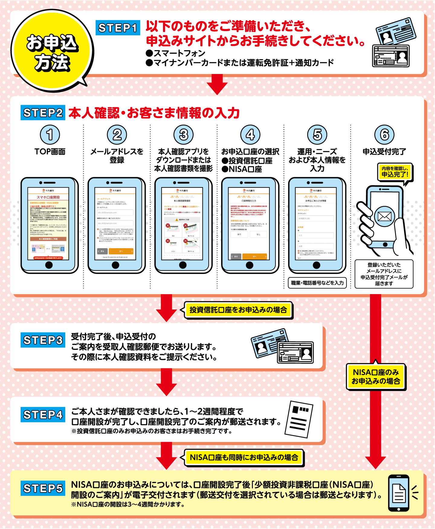 【STEP1】アプリをダウンロードいただき、以下のものをご準備ください。個人番号(マイナンバー)カードまたは運転免許証および個人番号(マイナンバー)通知カード 【STEP2】本人確認資料の撮影・お客さま情報の入力 (1)TOP画面 (2)口座種類の選択 (3)普通預金の口座番号を入力 (4)本人確認書類を撮影 (5)本人情報を入力 (6)メールアドレスの登録 内容を確認し、申込完了! 【STEP3】アプリでの受付完了後、申込受付のご案内をお送りします。その際に、配達員に本人確認資料をご提示ください。 【STEP4】ご本人さまが確認できましたら、1~2週間程度で口座開設が完了し、口座開設完了のご案内が郵送されます。