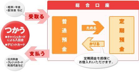 総合口座機能イメージ図