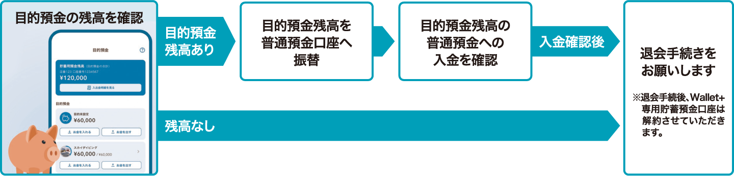 目的預金の残高を確認 目的預金残高あり → 目的預金残高を普通預金口座へ振替 → 目的預金残高の普通預金への→入金確認後 → 退会手続きをお願いします 残高なし → 退会手続きをお願いします※退会手続後、Wallet+専用貯蓄預金口座は解約させていただきます。