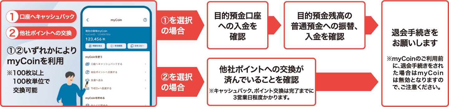 ① 口座へキャッシュバック ② 他社ポイントへの交換 ①②いずれかによりmyCoinを利用 ※100枚以上100枚単位で交換可能　→①を選択の場合→目的預金口座への入金を確認→目的預金残高の普通預金への振替、入金を確認→退会手続きをお願いします ※myCoinのご利用前に、退会手続きをされた場合はmyCoinは無効となりますので、ご注意ください。 →②を選択の場合→他社ポイントへの交換が済んでいることを確認※キャッシュバック、ポイント交換は完了までに3営業日程度かかります。→退会手続きをお願いします
