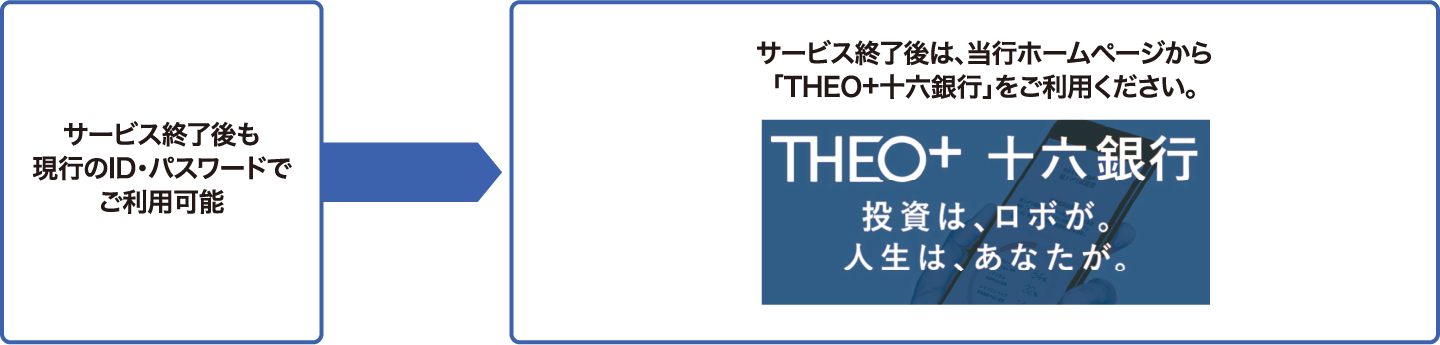 サービス終了後も現行のID・パスワードでご利用可能 → サービス終了後は、当行ホームページから「THEO+十六銀行」をご利用ください。