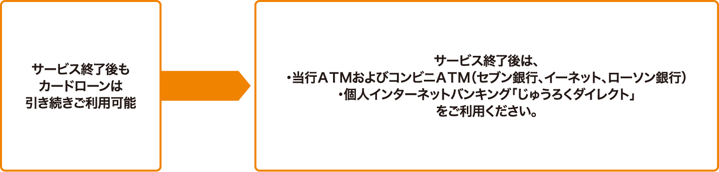 サービス終了後もカードローンは引き続きご利用可能 →サービス終了後は、当行ATMおよびコンビニATM（セブン銀行、イーネット、ローソン銀行）・個人インターネットバンキング「じゅうろくダイレクト」をご利用ください。