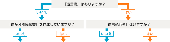 分岐図:必要書類のご案内