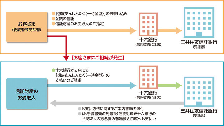 「想族あんしんたく〈一時金型〉」の仕組みイメージ