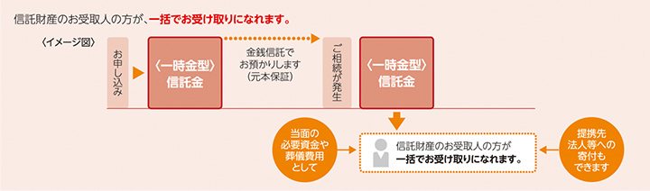 信託財産のお受取人の方が、一括でお受取りになれます。