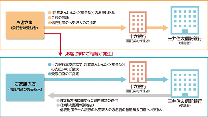 「想族あんしんたく〈年金型〉」の仕組みイメージ